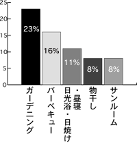 バルコニーに対する夢