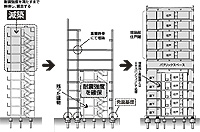 図は、減築、耐震強度を確保したうえで上層階を建築する一例