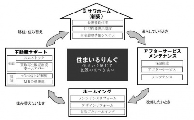 「住まいるりんぐシステム」の概念図