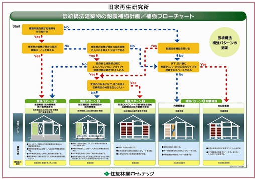 「旧家再生・耐震改修システム」フローチャート