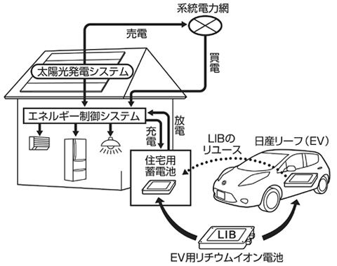 電気自動車利用リチウムイオンバッテリーを活用した蓄電池搭載住宅の概念図