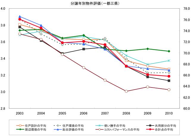 分譲年別物件評価(一都三県)