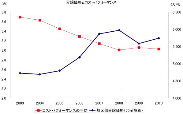 分譲価格とコストパフォーマンス