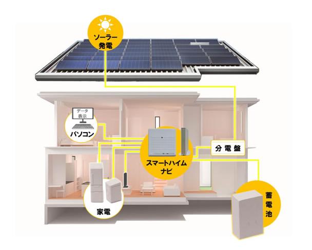 「スマートハイム・ナビ」+蓄電池付ソーラー住宅の概念図