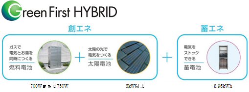 「グリーンファースト ハイブリッド」イメージ図