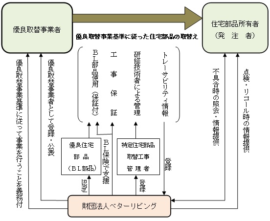 特定住宅部品にかかる優良取替事業の仕組み