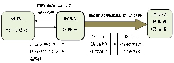 既設特定住宅部品にかかる診断の仕組み