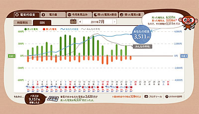 電気使用量が一目でわかる「エコグラフ」