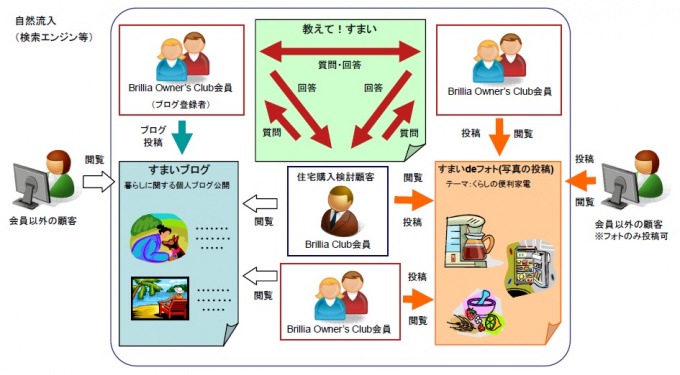 「すまい de カフェ」イメージ図