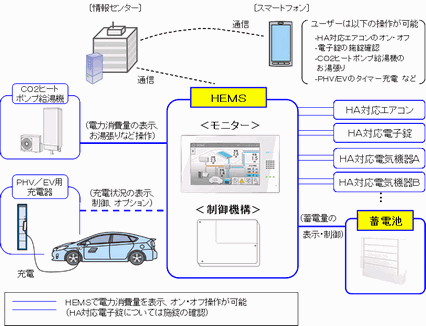 HEMSの概念図