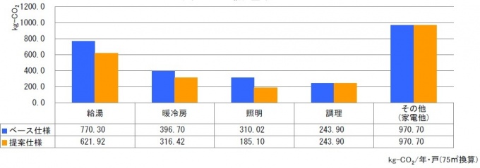 プログラムでは、ベース仕様と提案仕様のCO2排出量を比較、わかりやすく表示する