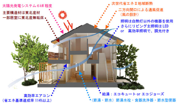 「サステナブルエナジーハウス(東北応援しよう)」概要