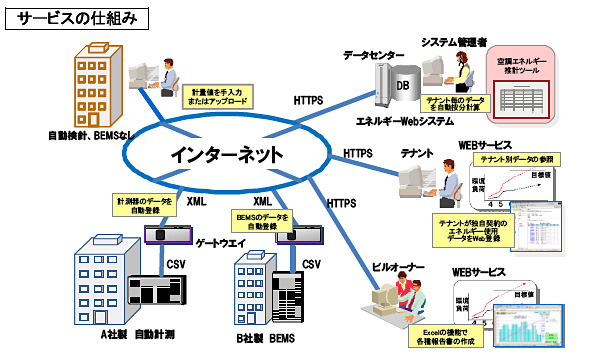 「テナントエネルギーマネジメントサービス」の仕組み