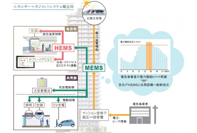 エネルギーマネジメントシステム概念図