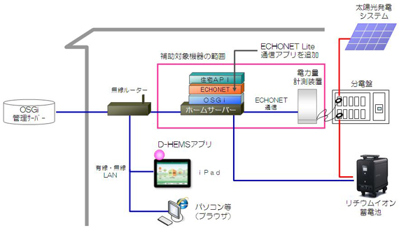 「D-HEMS」のシステム概要図