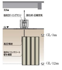 改良土柱の構築法