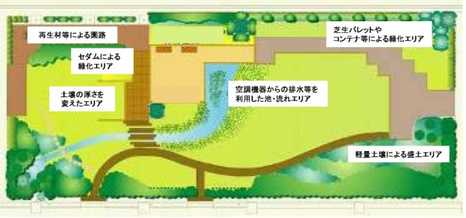 「霞が関合同庁舎3号館屋上庭園」の主要施設