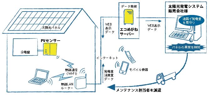システム概要