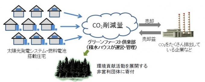 「国内クレジット制度」認証取得に至るフロー