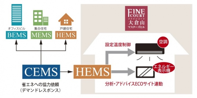 CEMSとHEMSの連携イメージ