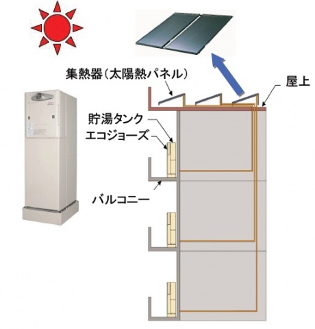 太陽熱戸別給湯システム。屋上の集熱器(太陽熱パネル)とバルコニー設置の貯湯タンクが1対1の関係となっている