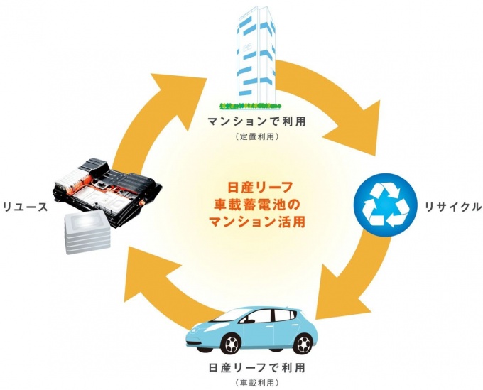 日産リーフ車載蓄電池のマンション活用イメージ図