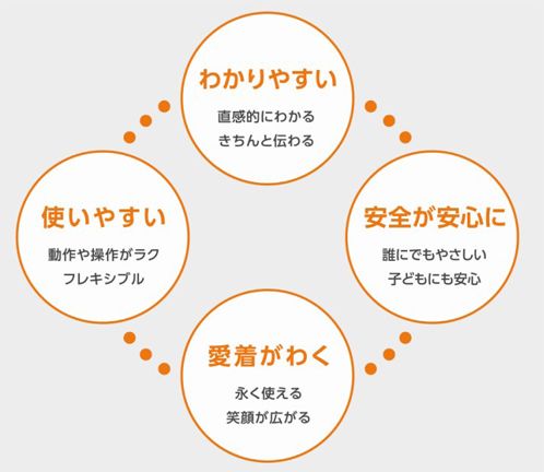「ユニバーサルデザイン方針」では、4つの視点を基軸にした