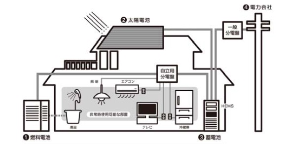 「グリーンファースト ハイブリッド」の電力供給システム