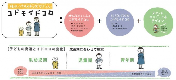 「コドモイドコロ」