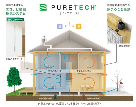 「家まるごと断熱」+「エコナビ搭載換気システム」~ピュアテック~イメージ図