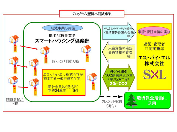 地中熱利用融雪システムを導入した「スマートハウジング」におけるCO2排出削減事業のスキーム