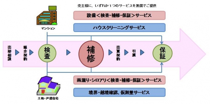 「補修保証サービス」の流れ