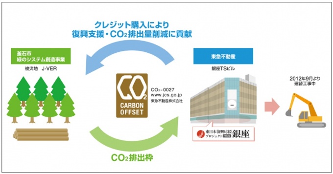 J-VER制度を活用したビル解体工事の全体スキーム
