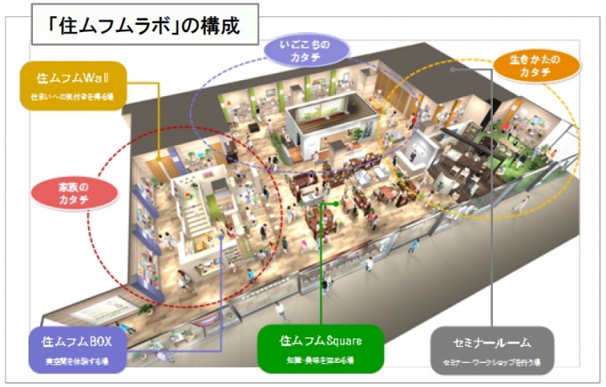 「SUMUFUMULAB(住ムフムラボ)」イメージ。ナレッジキャピタル4階フューチャーライフショールーム内に設置