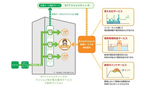 デマンドレスポンスサービス「EnneVision」イメージ