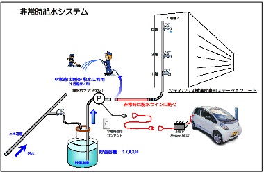 非常時給水システムの仕組み