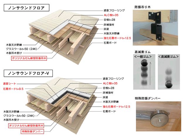 「防振吊り木」や「特殊防振ダンパー」などで遮音性能を向上