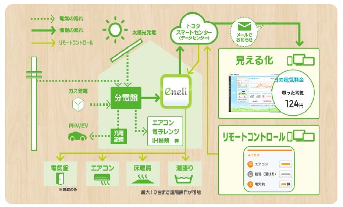 「H2V eneli」構成図