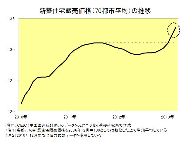 同研究所が、CEIC(中国国家統計局)のデータを基に、各都市の新築住宅販売価格を2006年12月=100として指数化して単純平均したもの