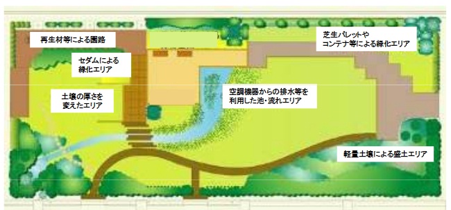 「屋上庭園」主要施設