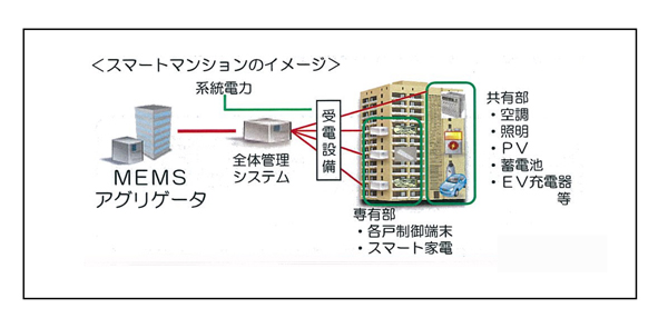 スマートマンションのイメージ