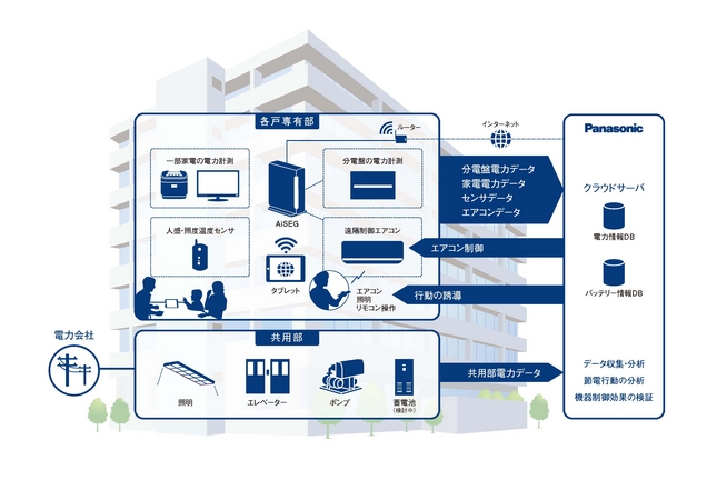 スマートマンション実証実験のフロー図