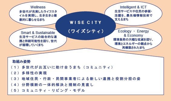 「WISE CITY(ワイズシティ)」の概念図