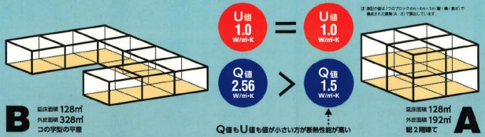 同じ延床面積のA「総2階建て」とB「コの字型平屋」の断熱性能の比較。U値を算出した場合、同じ性能と評価されてしまう。スウェーデンハウス(株)では、今後もQ値を重視していく方針
