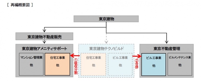 再編概要図
