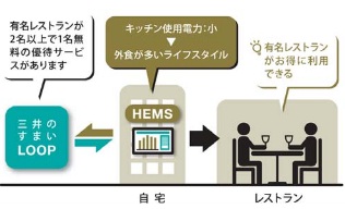 ライフスタイルに合わせたサービス提供