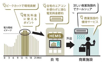 電力需給ピークカット協力メリットの創出