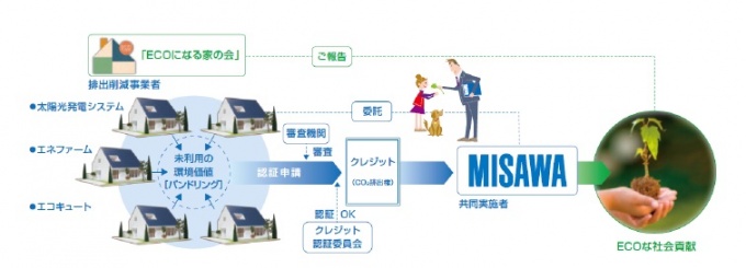 「ECOになる家の会」取り組みスキーム