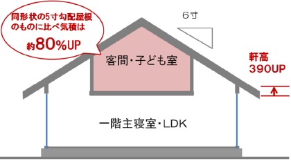 「小屋アップシステム」
