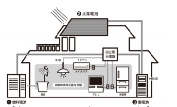 「グリーンファーストハイブリッドゼロ」イメージ図。全37棟のうち、14棟に採用。災害時でも、電気やお湯が使用できる